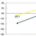 2012年IT支出、経営体力が劣るSMBは減少しマイナス成長に