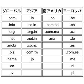 Google Appsで「.jp」など30種の国コードトップレベルドメインが取得可能に