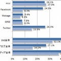 国内ソーシャルメディア人口は5,060万人、Facebook利用率は昨年の3倍増