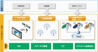 ユニシス、クラウド型タクシー配車システムを福島貸切辰巳屋自動車に導入