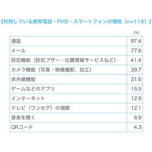 7～9歳の子どもの携帯電話所有率が大幅に増加 - ビデオリサーチ調査