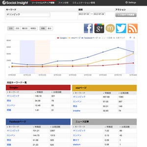 ソーシャルメディア解析ツール「Social Insight」、クチコミ分析機能を強化