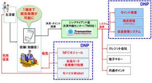 DNP、TMNと提携しNFCを利用した「シンクライアント型電子決済システム」