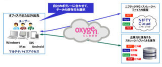 日商エレのオンラインストレージ「Oxygen Cloud」がニフティクラウドに対応