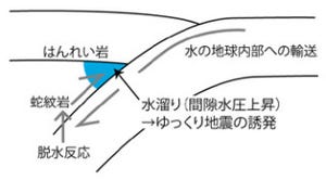 広島大など、「ゆっくり地震」の原因が地下の水の浸透率の違いにあると証明