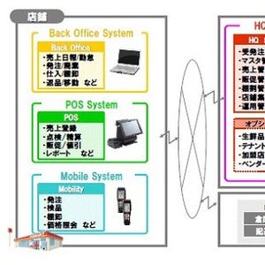 NEC、中国や東南アジアなど海外チェーンストア向けソリューションを発売