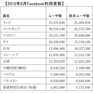 日本のFacebookユーザー数が急増、アジア第1位の増加率を記録