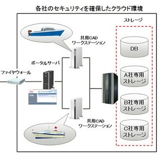 日本船舶技術研究協会、リモートデスクトップを用いた3次元CADの実証実験