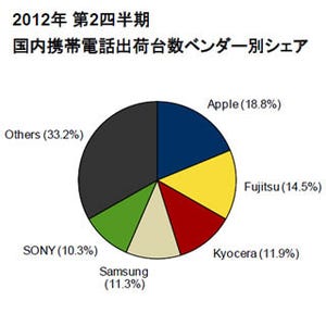 IDC Japan、スマホ・携帯電話の2012年第2四半期 国内市場規模を発表