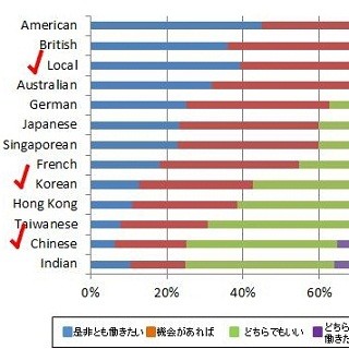 アジア7カ国の企業人気度調査 - 国籍別企業の人気度、日本の順位は……？