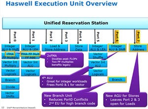 HPC性能が大幅に強化されたHaswell(前編) -各コアに256bit長のFMAを2個装備