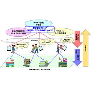 阪急阪神、NTT、博報堂などが共同でモバイル会員向けO2Oサービスを実施