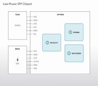 Maxim、光モジュール製造向けに生産コストを削減するSFPチップセットを発表