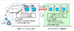 NTT Com、1GBあたり月額10円を切った従量制のオンラインストレージ