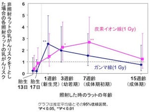 放医研、13歳以下の子供へのがん治療用重粒子線のリスクをラットで検証