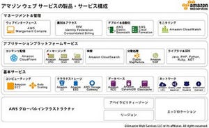 CTC、AWS上のクラウド環境の構築・運用サービス「cloudage CUVIC on AWS」