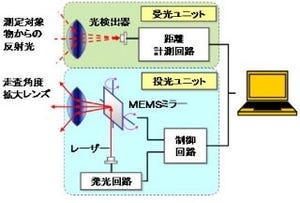 富士通研、水平/垂直ともに140度を測距可能な3次元広角レーザレーダを開発