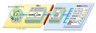 日本ユニシス、SaaS型モバイルアクセスゲートウェイサービス