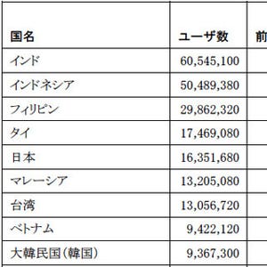 日本のFacebookユーザー数の伸び率が鈍化 - セレージャテクノロジー