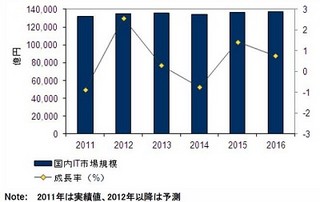 IDC Japan、国内製品別IT市場予測発表 - 2013年スマホとPCは市場規模を逆転