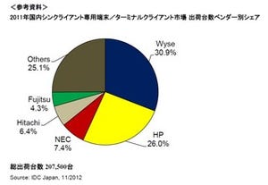 国内シンクライアント端末市場のシェアNo.1は? - IDC Japanが発表