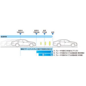 トヨタ自動車、時速60kmでも動作する衝突回避支援システム「PCS」を開発