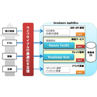 NTTレゾナント、クラウド上のAndroid端末を貸し出す開発者向けサービス開始