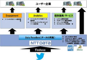 NTTデータ、すべての日本語Twitterデータにアクセス可能なサービス開始
