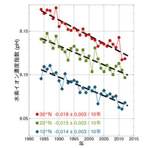 気象庁、北西太平洋で海洋酸性化の進行を確認 - pH値が10年で約0.02低下