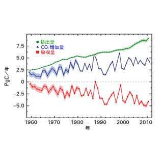 2011年の世界主要温室効果ガス濃度は過去最高値を記憶 - 気象庁
