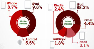 米ブラックフライデー、買い物客のタブレット利用急増 - iPadが88%