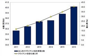 国内クライアント仮想化ソリューション市場、前年比51.4%増 - IDC Japan