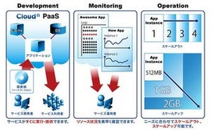 NTT Com、アプリの開発/運用をクラウド上で簡易に実現するPaaS基盤サービス