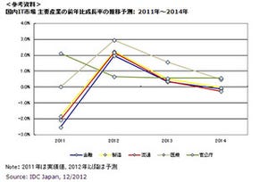 IDC、国内産業分野別のIT支出予測を発表 - 2012年は公共を除きプラス成長に