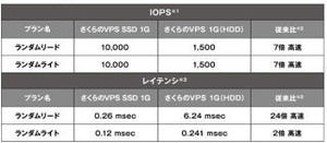 さくらインターネット、従来比7倍ストレージ性能を実現する新プラン