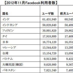 日本のFacebookユーザー、前月比42万人増 - セレージャテクノロジー調査