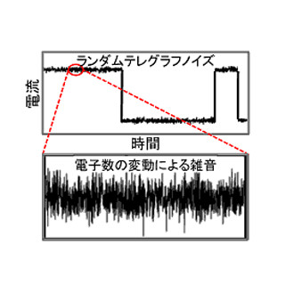 IEDM 2012 - 早大、LSIの動作周波数の限界は電流雑音が決定することを確認