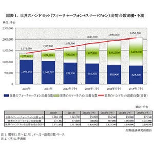タブレット端末の出荷台数、2015年にはノートPCを上回る - 矢野経済研究所