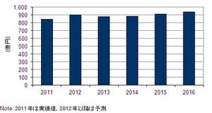 IDC、国内医療/介護保険者関連IT市場予測を発表 - 2012年IT支出額は6.7%増