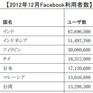 アジア各国のFacebookユーザー数、増加率トップは中国
