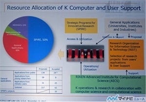 SC12 - 人間の生活や科学の発展に向けた成果を挙げる「京コンピュータ」