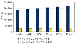 2012年セキュリティソフトウェア市場規模、前年比成長率3.9% - IDC Japan