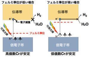 NIMSなど、太陽光を利用して水から水素を生成できる光触媒の理論設計に成功