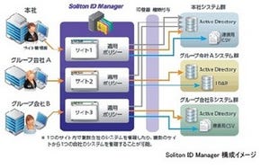ソリトンシステムズ、クラウド対応の情報資産アクセス管理基盤ソフトを発表