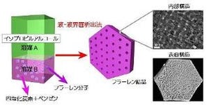 NIMS、無数のナノ細孔を持つフラーレン結晶を開発