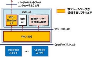 NTT、ソフトによる柔軟なネットワーク制御可能なOpenFlowフレームワーク