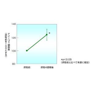 サラシア属植物抽出エキスの摂取が免疫力を向上させる -富士フイルムが確認