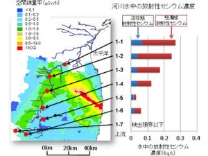 産総研、阿武隈川の放射性セシウム濃度のモニタリング結果を発表