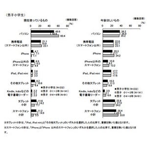 小学生のスマホ利用率は約1割 - アスキー・メディアワークス