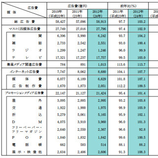 電通、2012年日本の広告費を発表 - インターネット広告費は堅調に推移